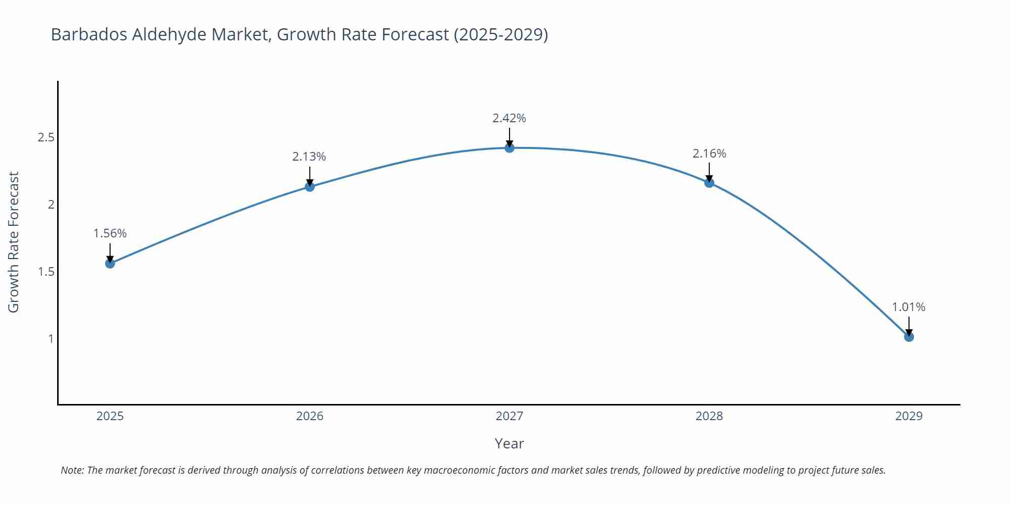 Barbados Aldehyde Market Growth Rate