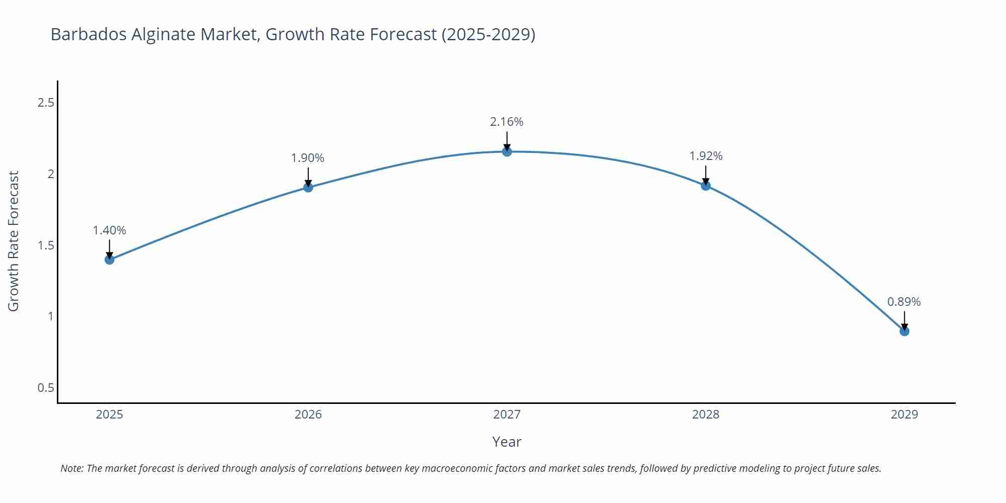 Barbados Alginate Market Size Growth Rate