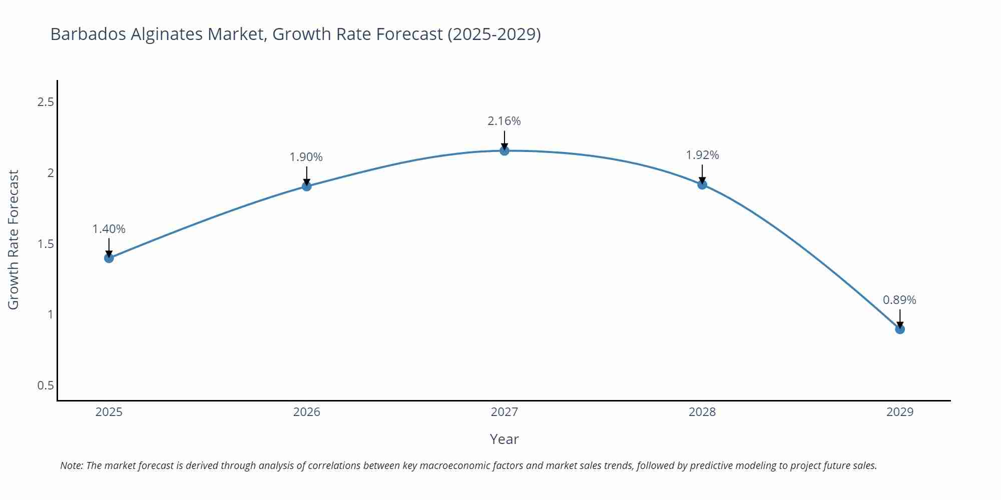 Barbados Alginates Market Growth Rate