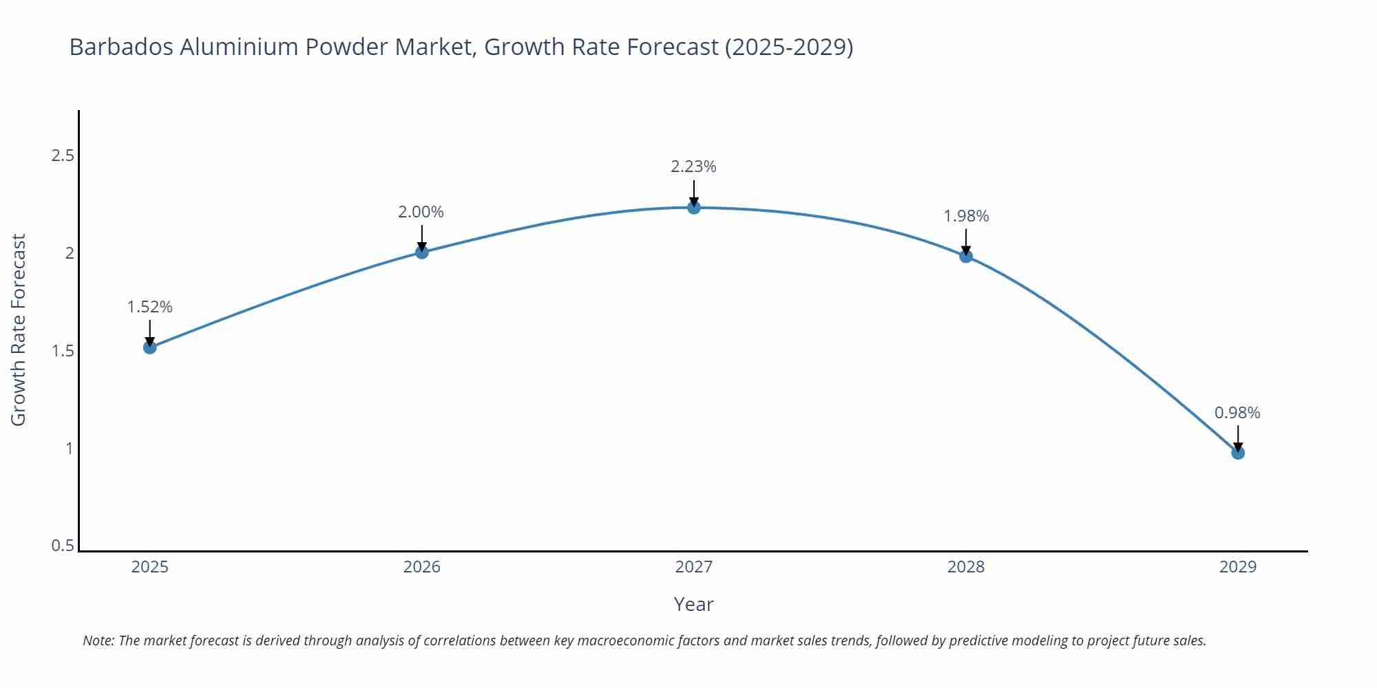 Barbados Aluminium Powder Market Growth Rate