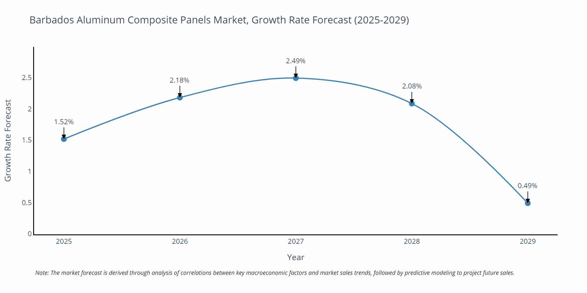 Barbados Aluminum Composite Panels Market Growth Rate