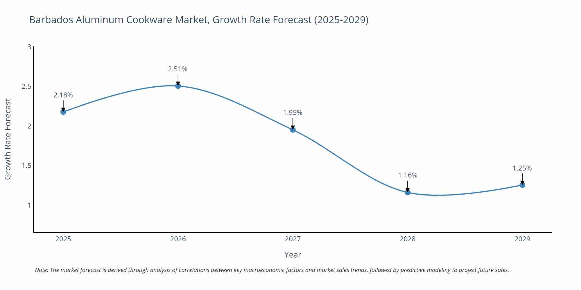 Barbados Aluminum Cookware Market Growth Rate