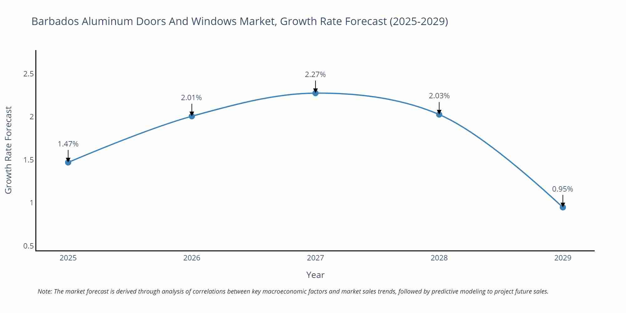 Barbados Aluminum Doors And Windows Market Growth Rate