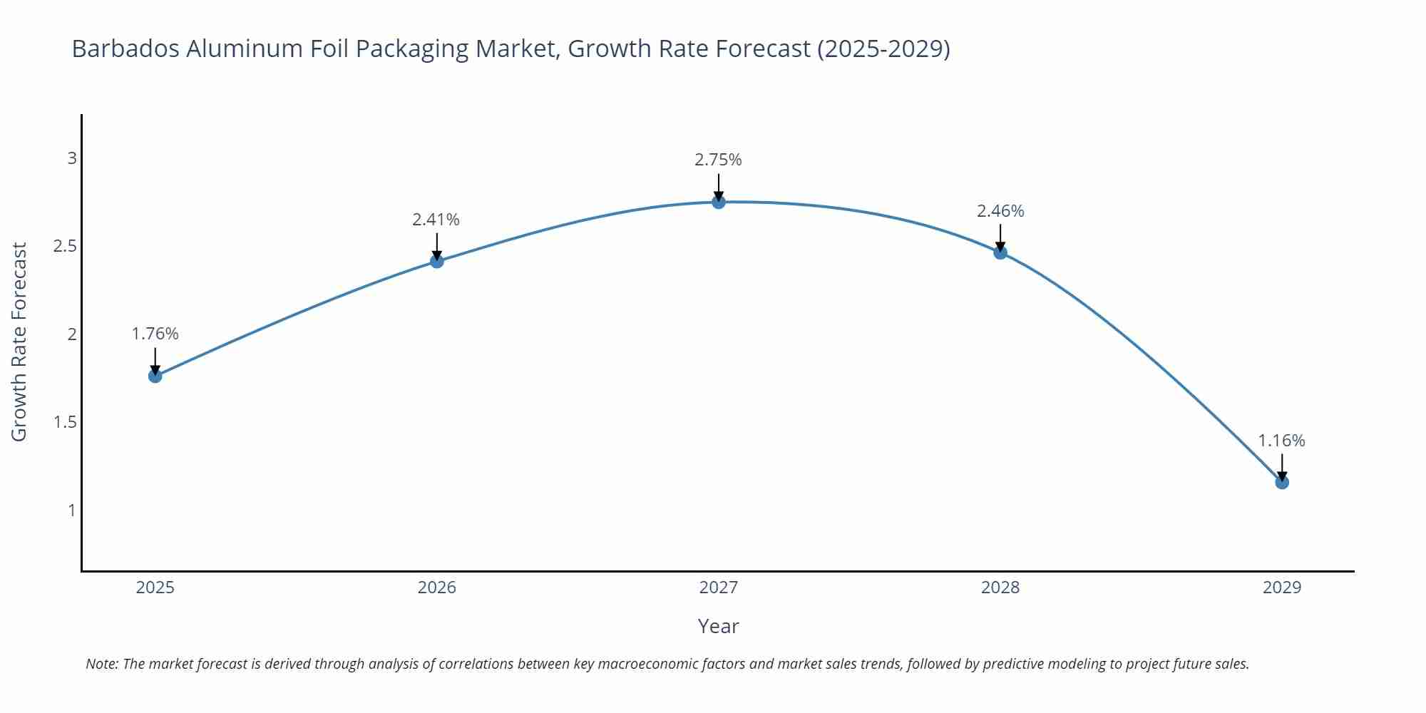 Barbados Aluminum Foil Packaging Market Growth Rate