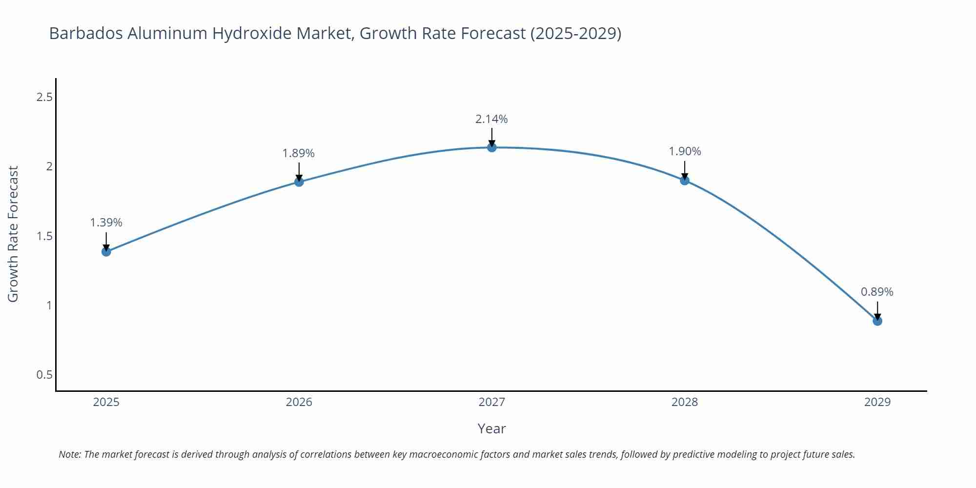 Barbados Aluminum Hydroxide Market Growth Rate
