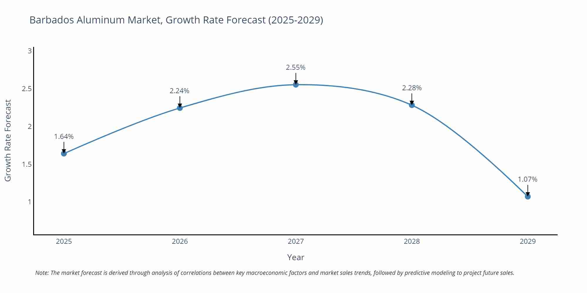 Barbados Aluminum Market Growth Rate