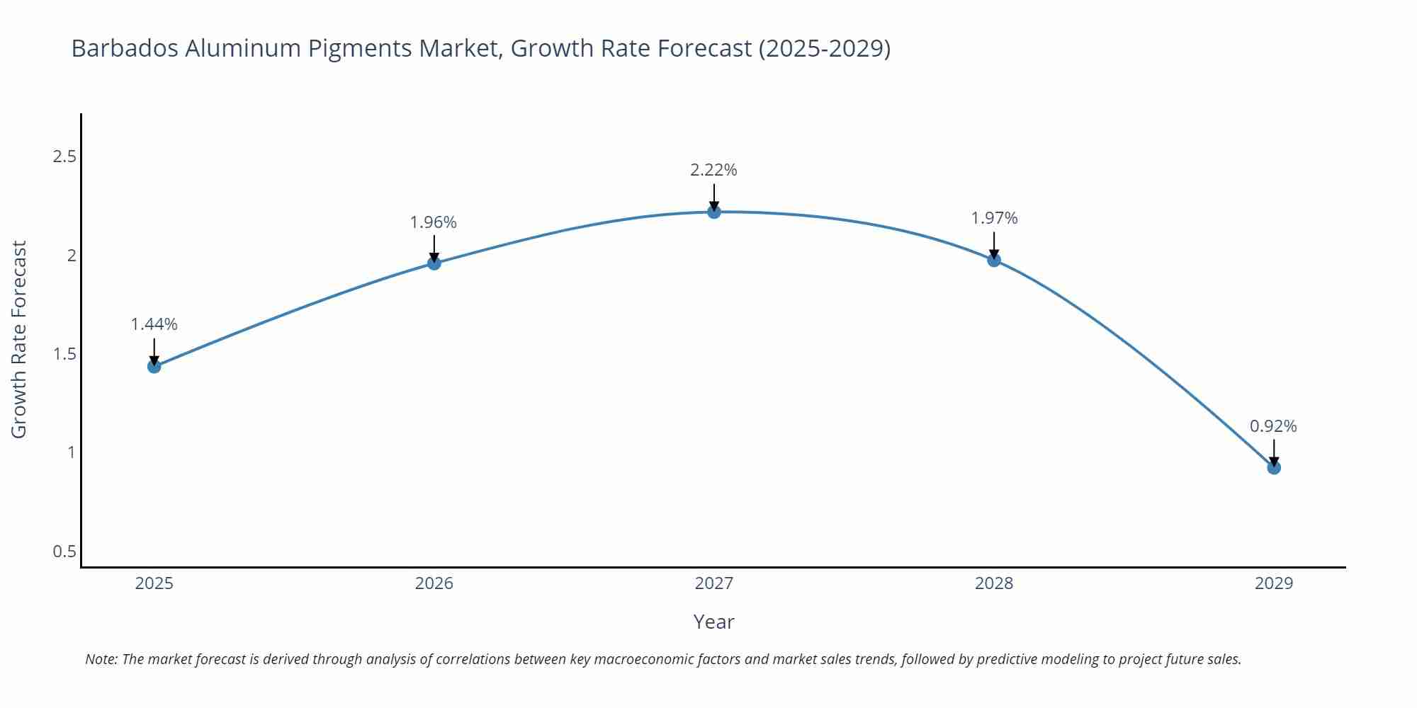 Barbados Aluminum Pigments Market Growth Rate