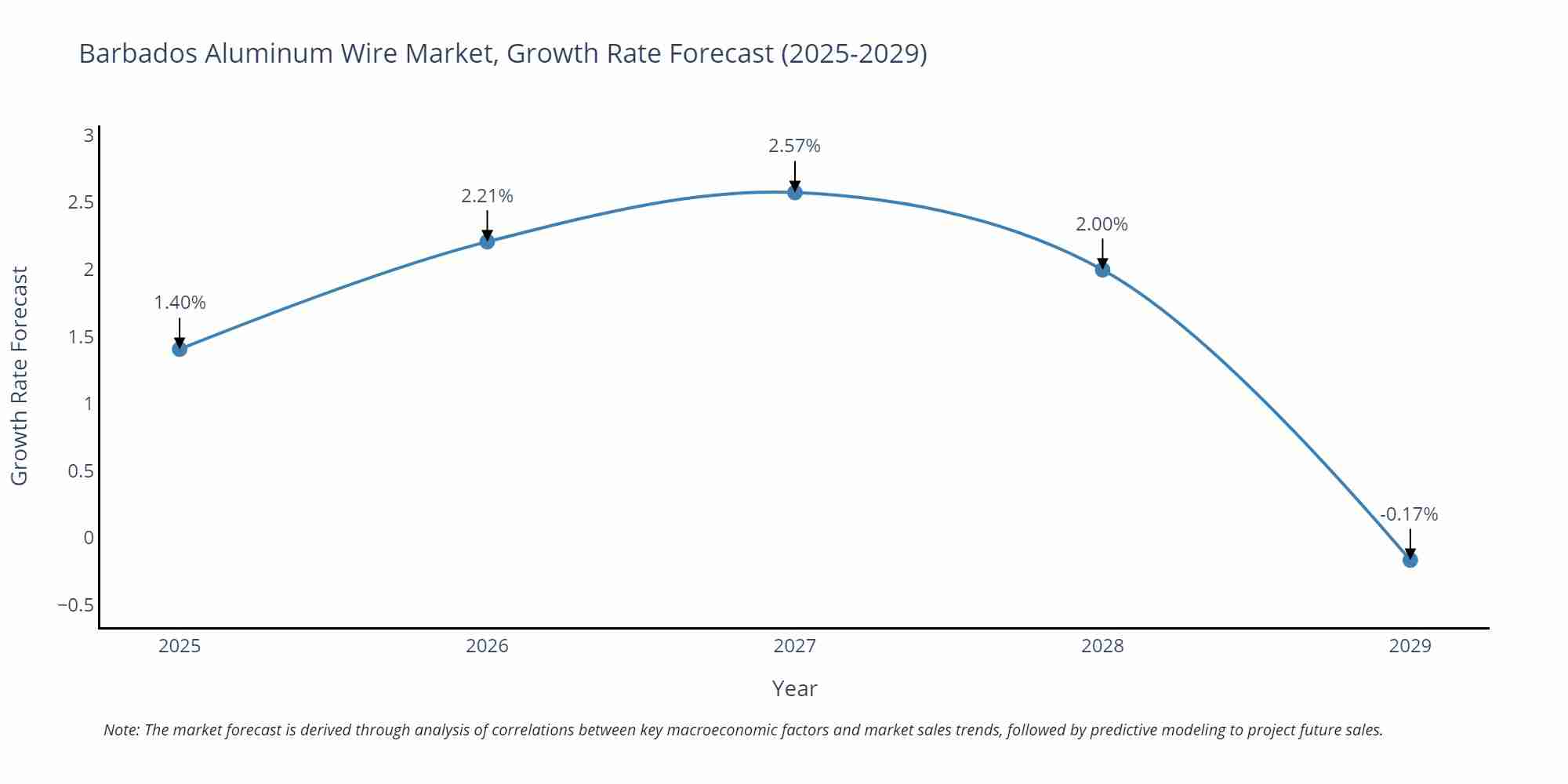 Barbados Aluminum Wire Market Growth Rate