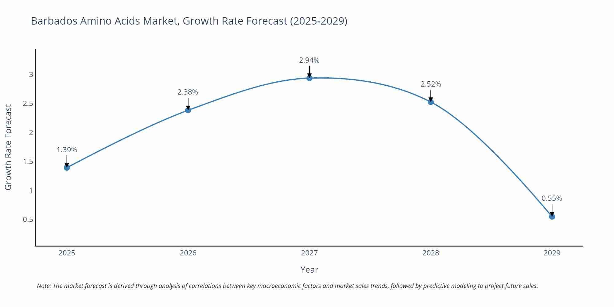 Barbados Amino Acids Market Growth Rate