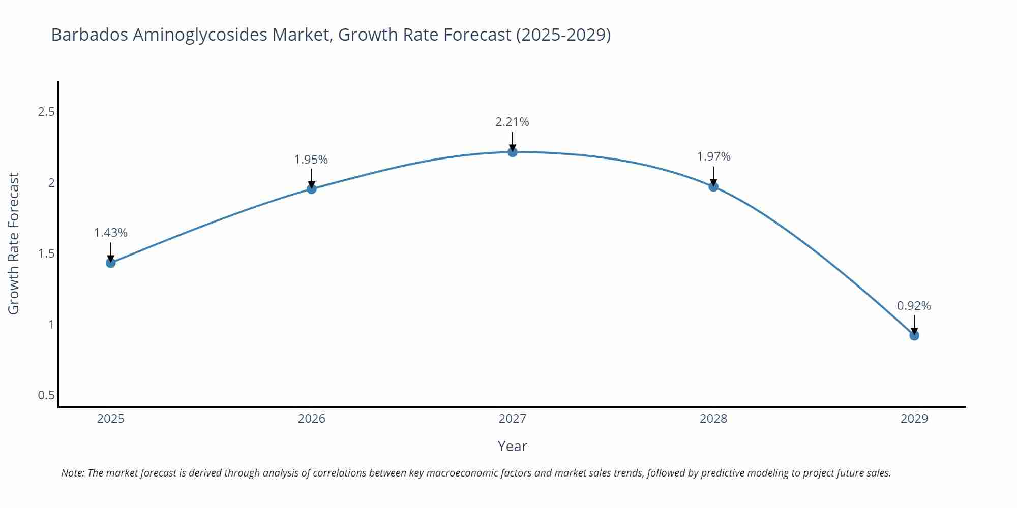 Barbados Aminoglycosides Market Growth Rate