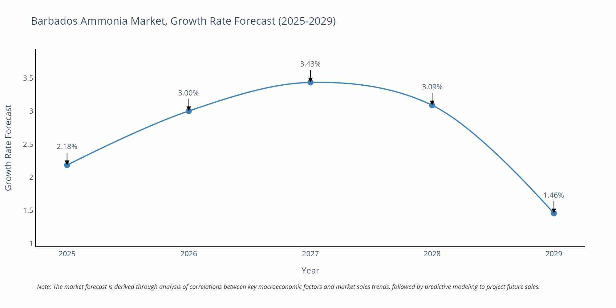 Barbados Ammonia Market Growth Rate