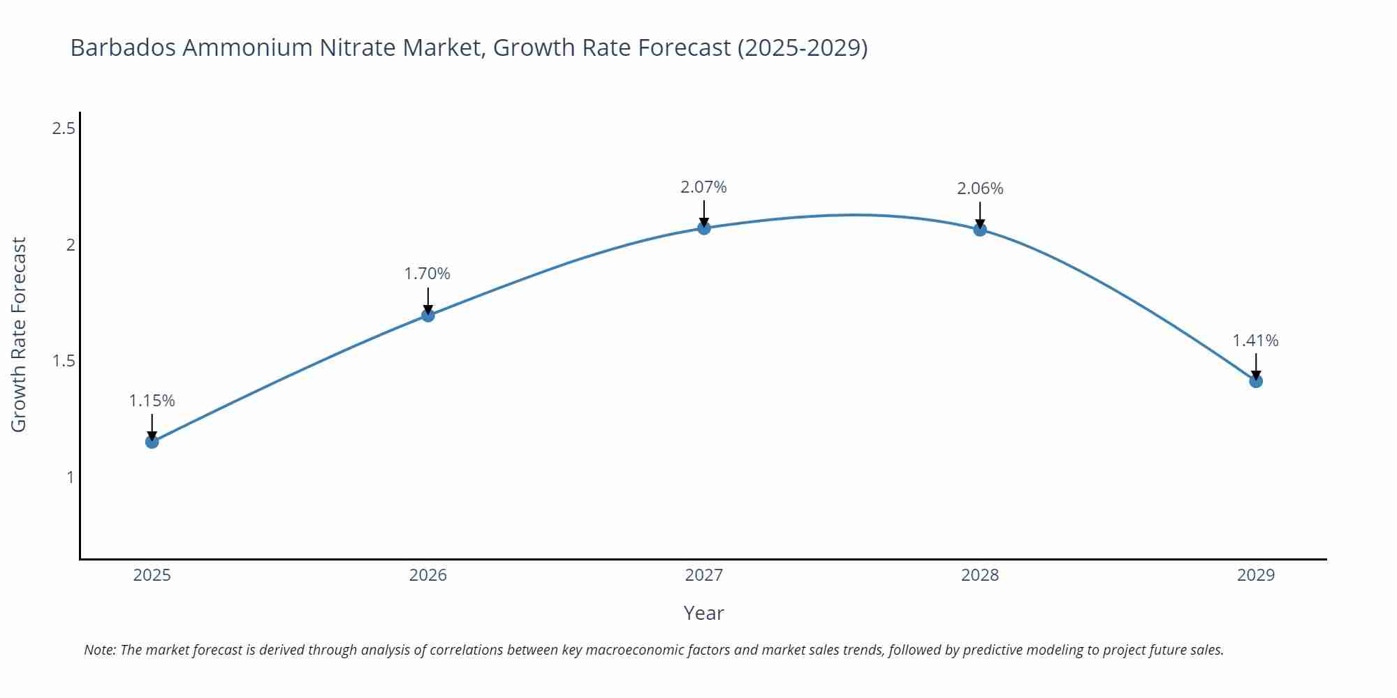 Barbados Ammonium Nitrate Market Growth Rate