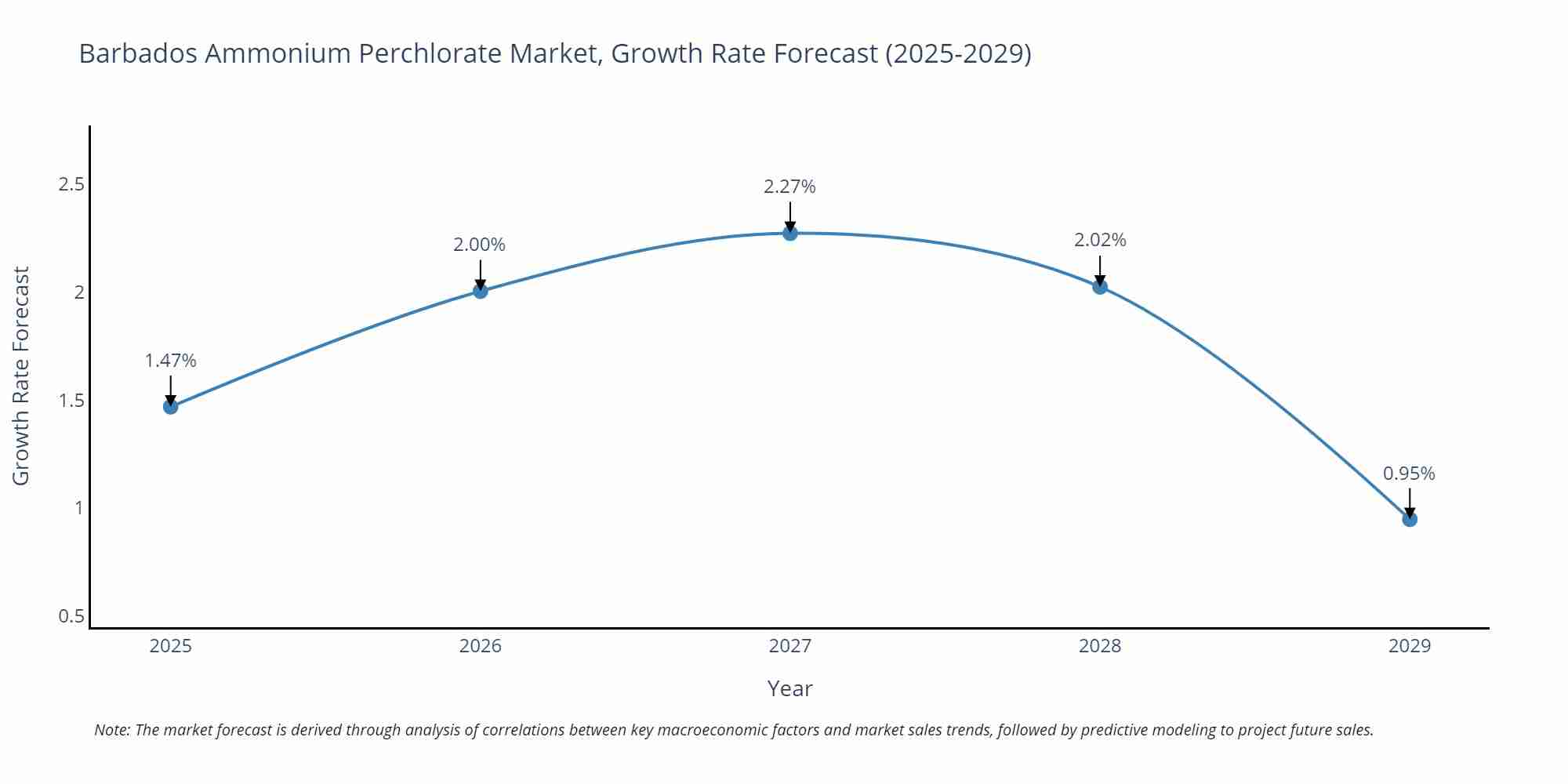 Barbados Ammonium Perchlorate Market Growth Rate