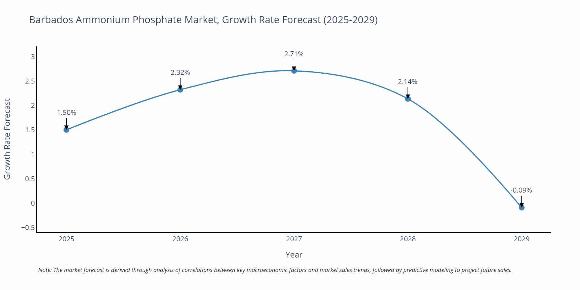 Barbados Ammonium Phosphate Market Growth Rate
