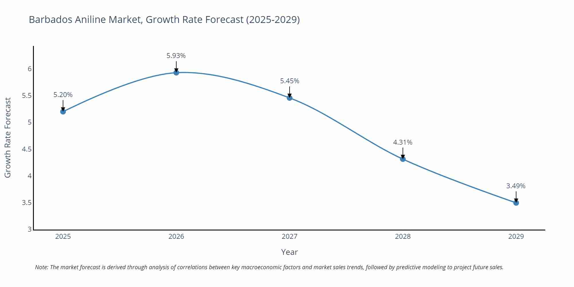 Barbados Aniline Market Growth Rate