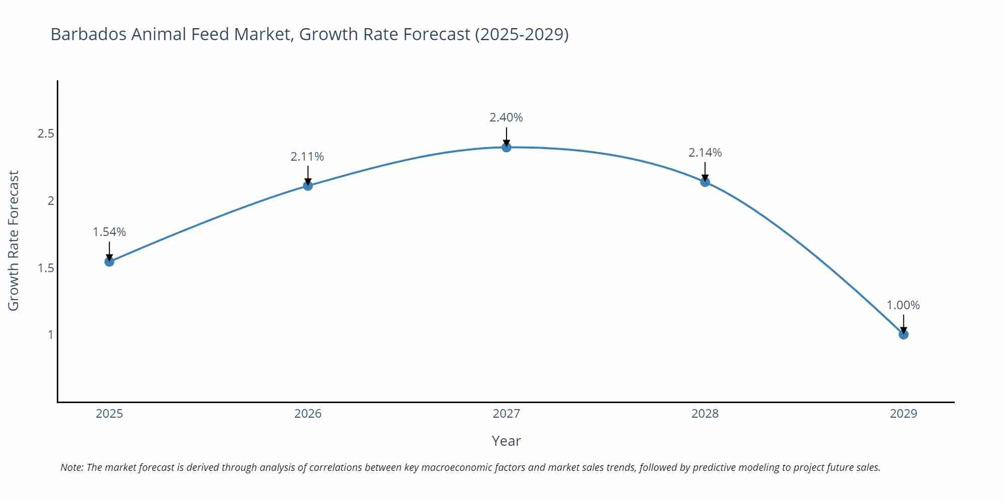 Barbados Animal Feed Market Size Growth Rate