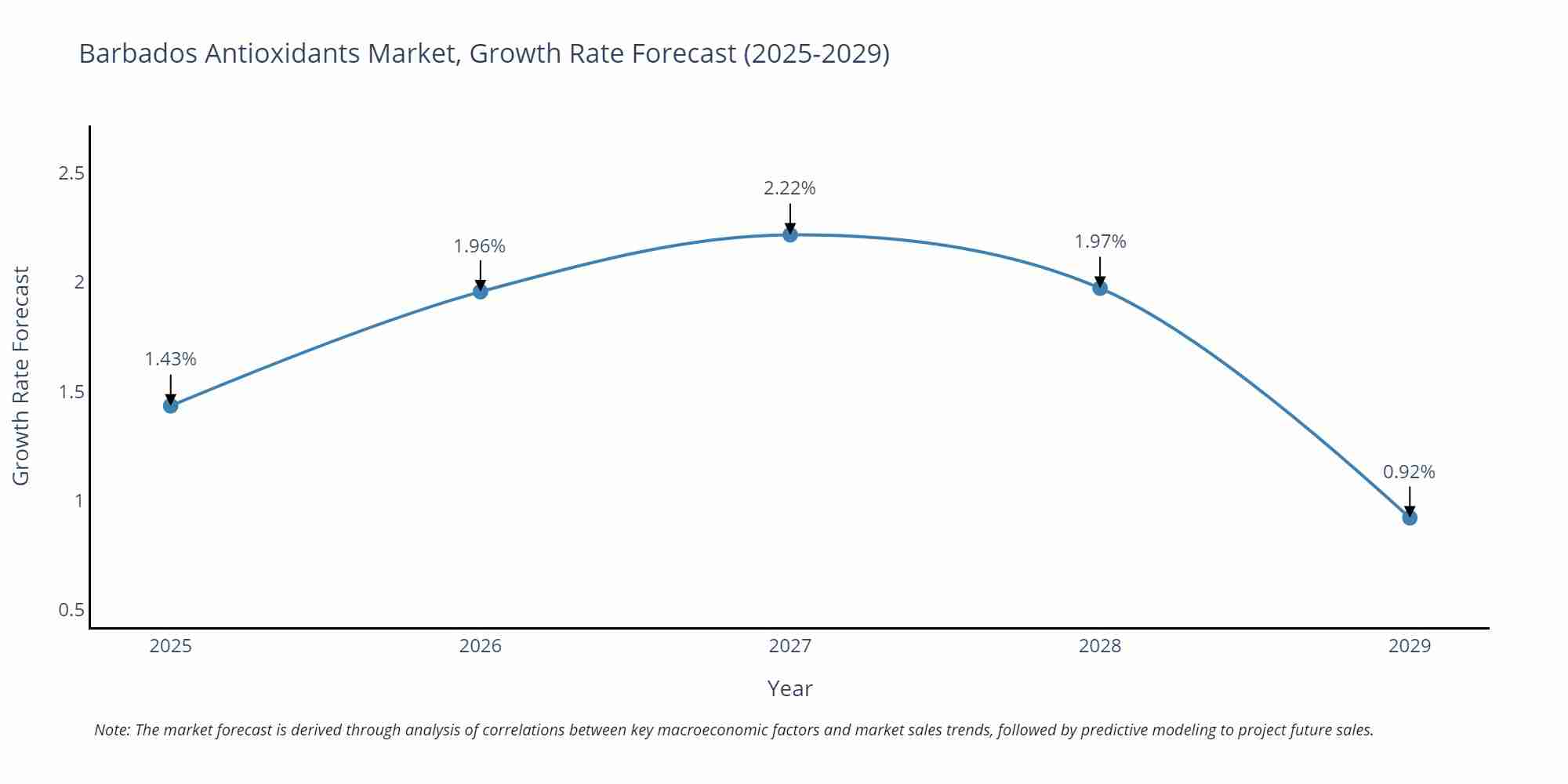 Barbados Antioxidants Market Growth Rate