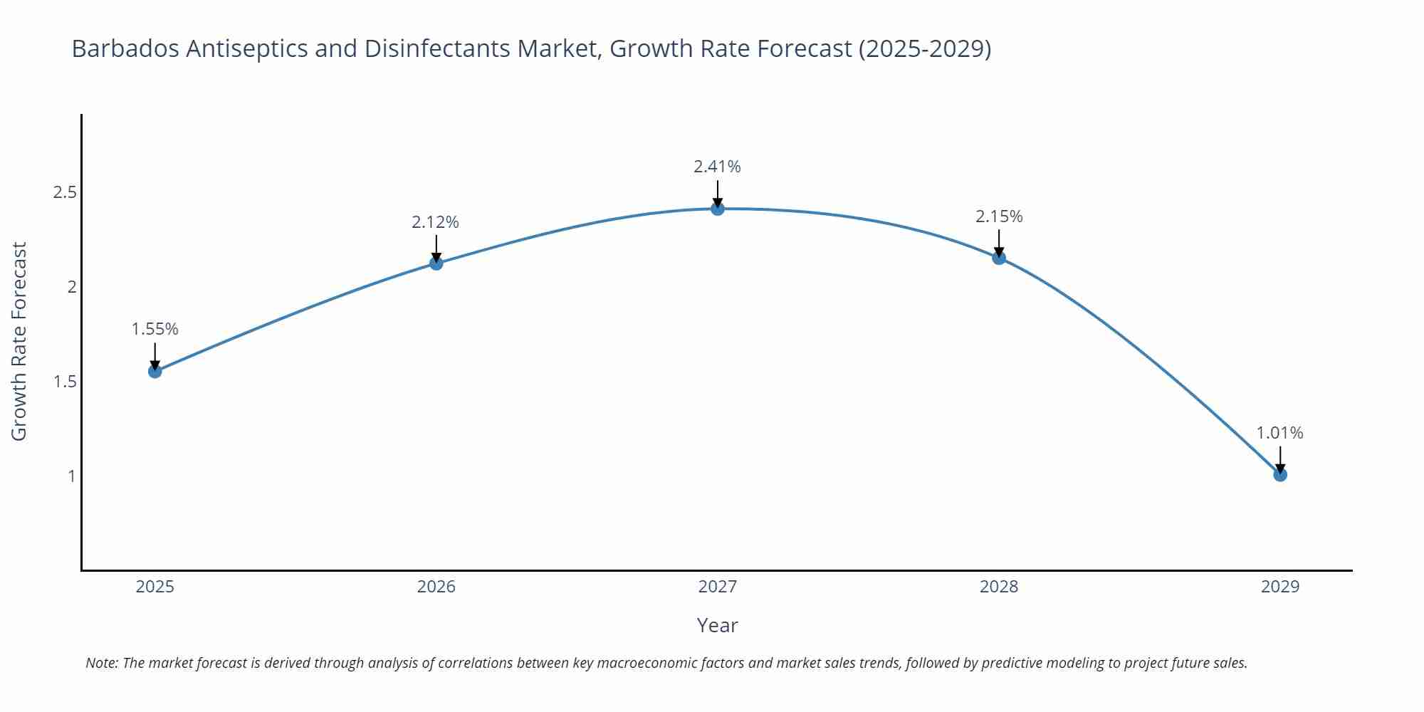 Barbados Antiseptics and Disinfectants Market Growth Rate