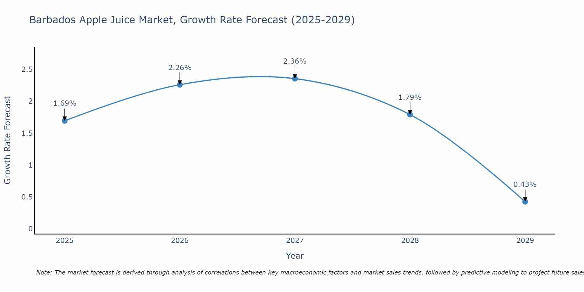 Barbados Apple Juice Market Growth Rate