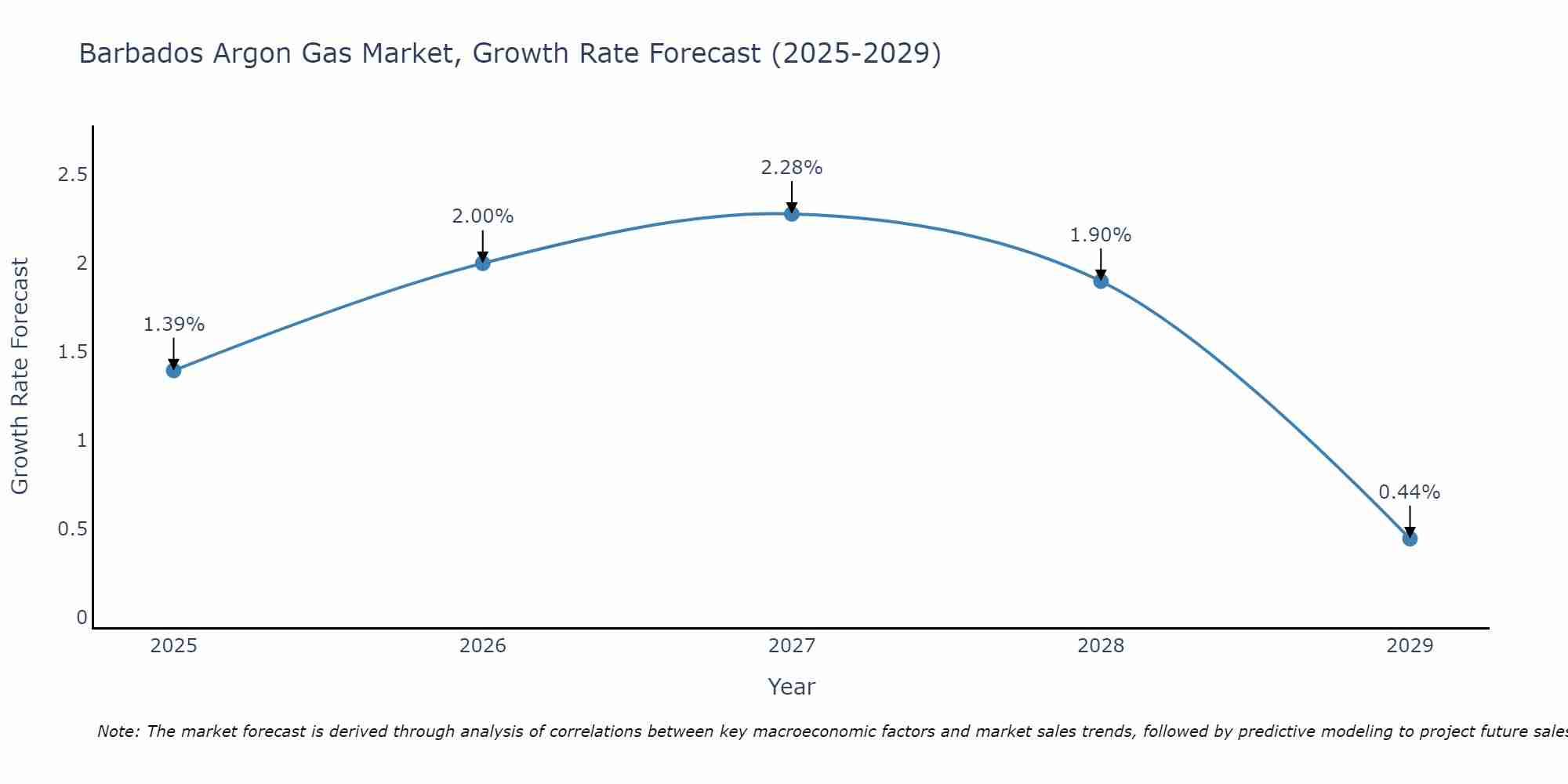 Barbados Argon Gas Market Growth Rate