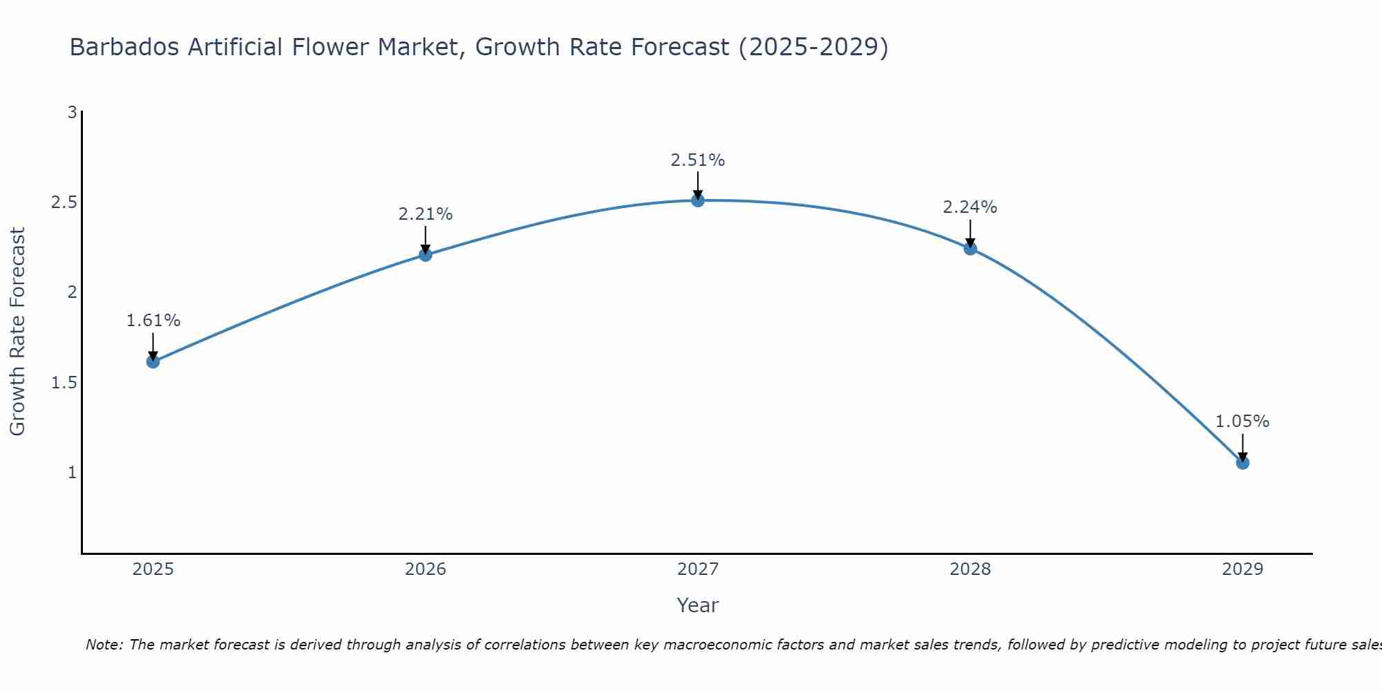 Barbados Artificial Flower Market Growth Rate