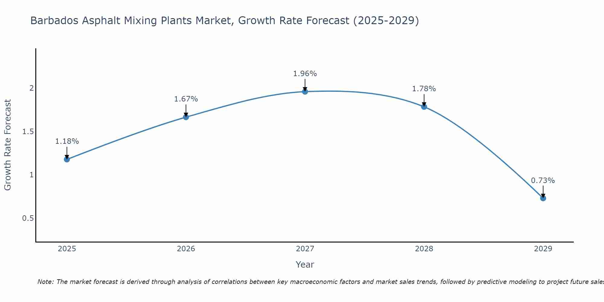Barbados Asphalt Mixing Plants Market Growth Rate
