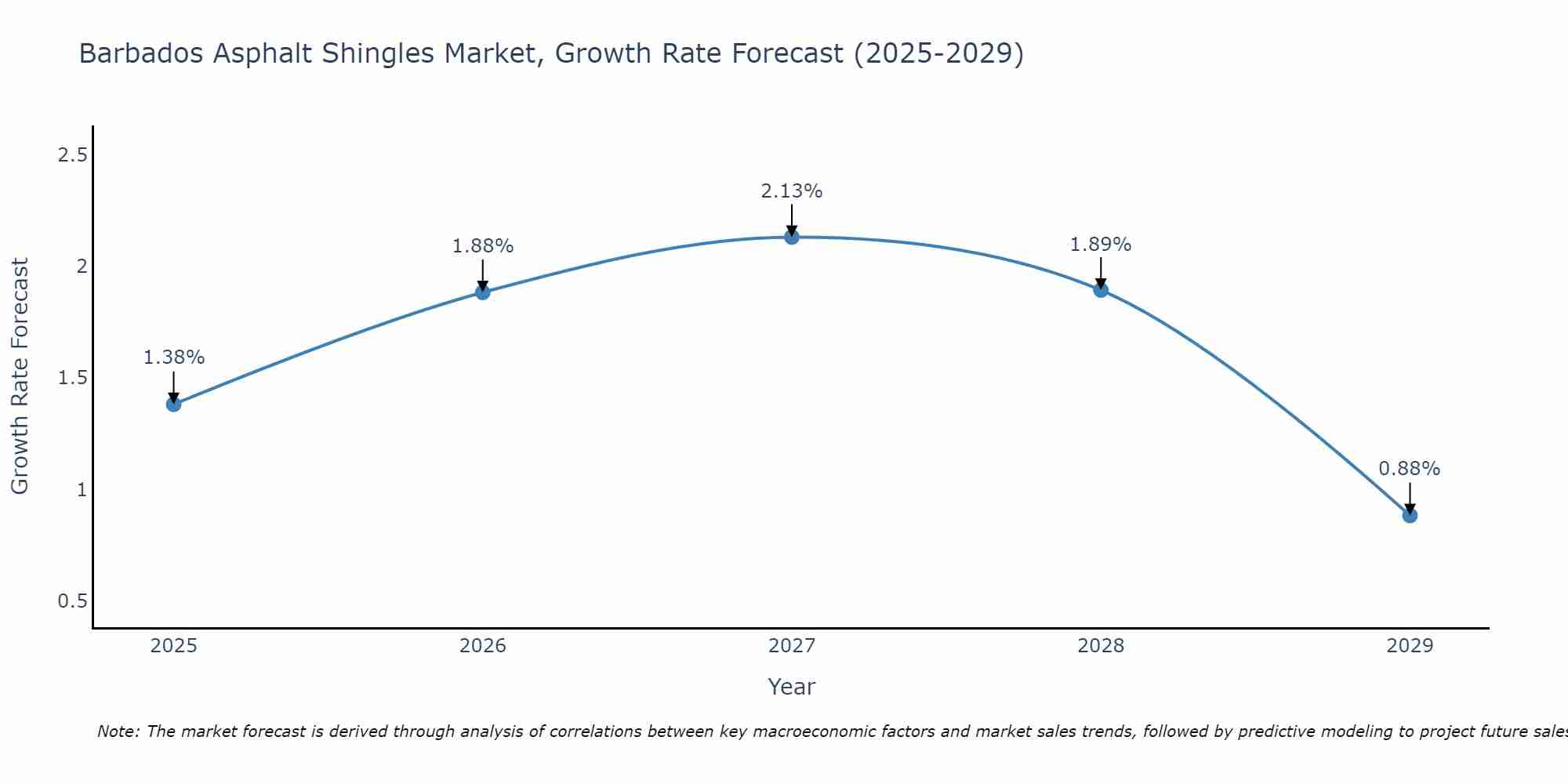 Barbados Asphalt Shingles Market Growth Rate