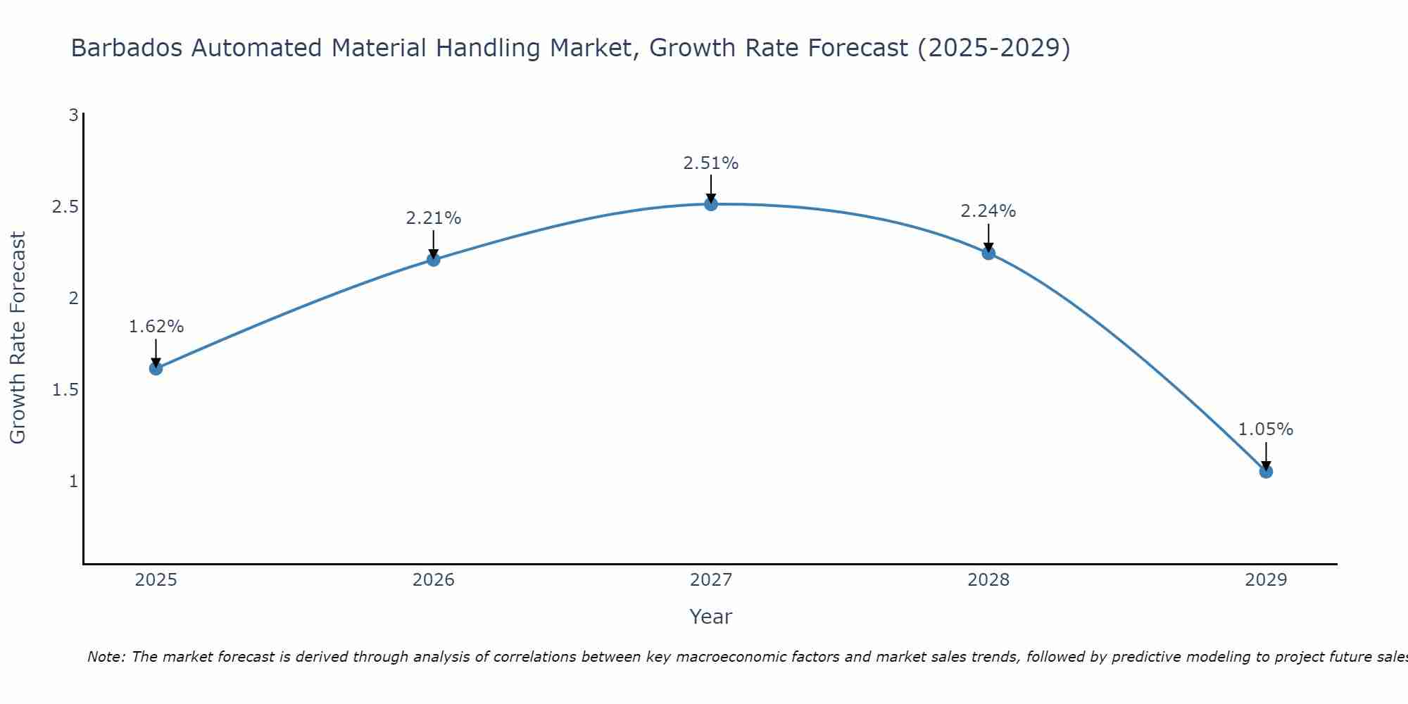 Barbados Automated Material Handling Market Growth Rate