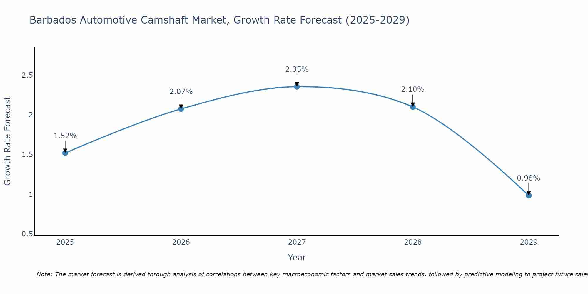 Barbados Automotive Camshaft Market Size Growth Rate