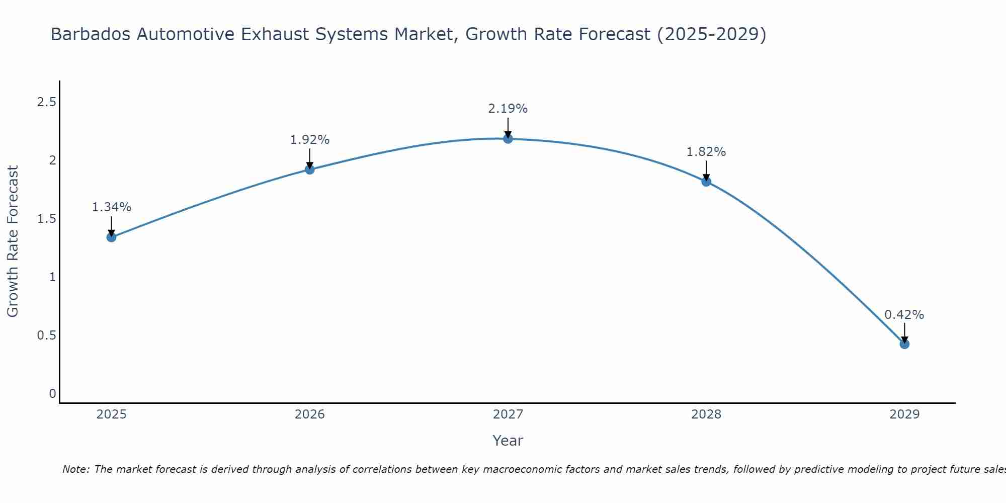 Barbados Automotive Exhaust Systems Market Growth Rate