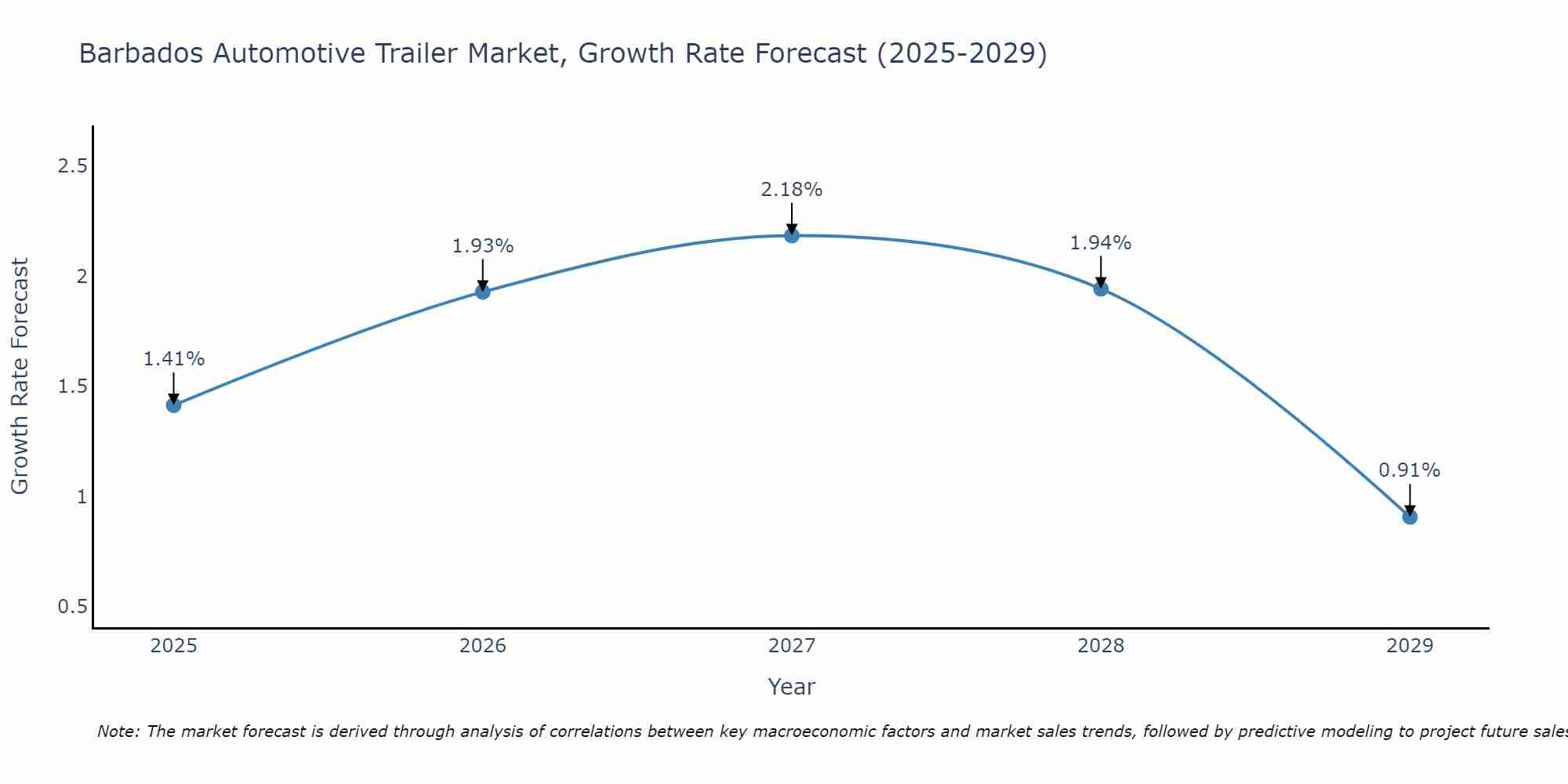 Barbados Automotive Trailer Market Size Growth Rate