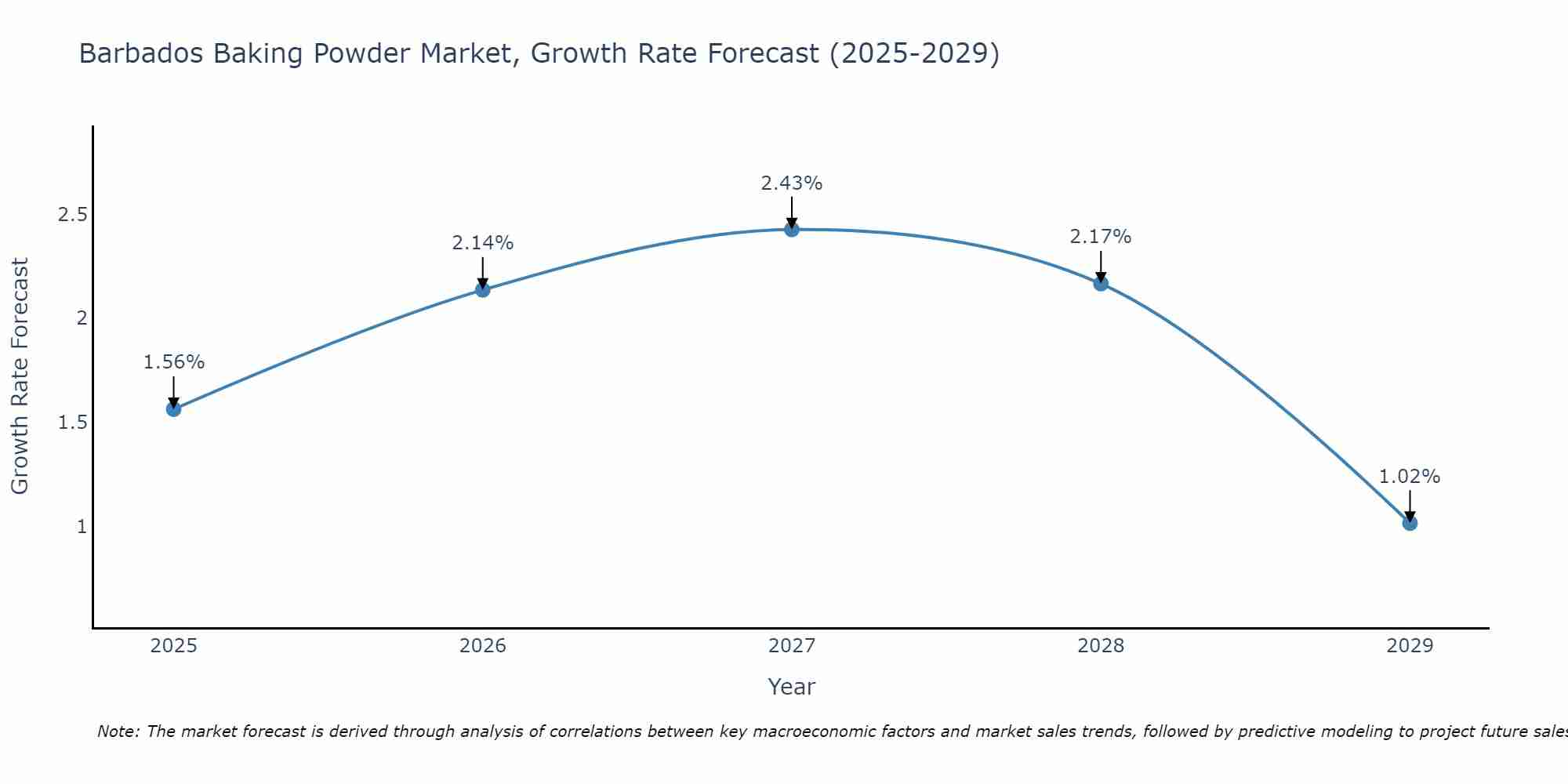 Barbados Baking Powder Market Growth Rate