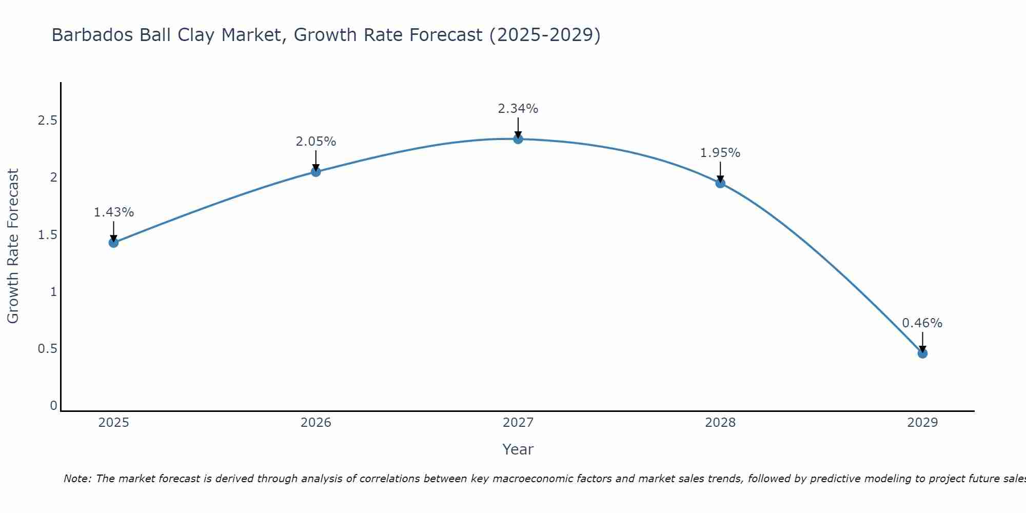 Barbados Ball Clay Market Growth Rate