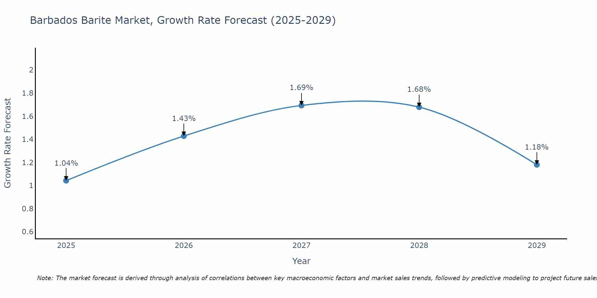 Barbados Barite Market Growth Rate
