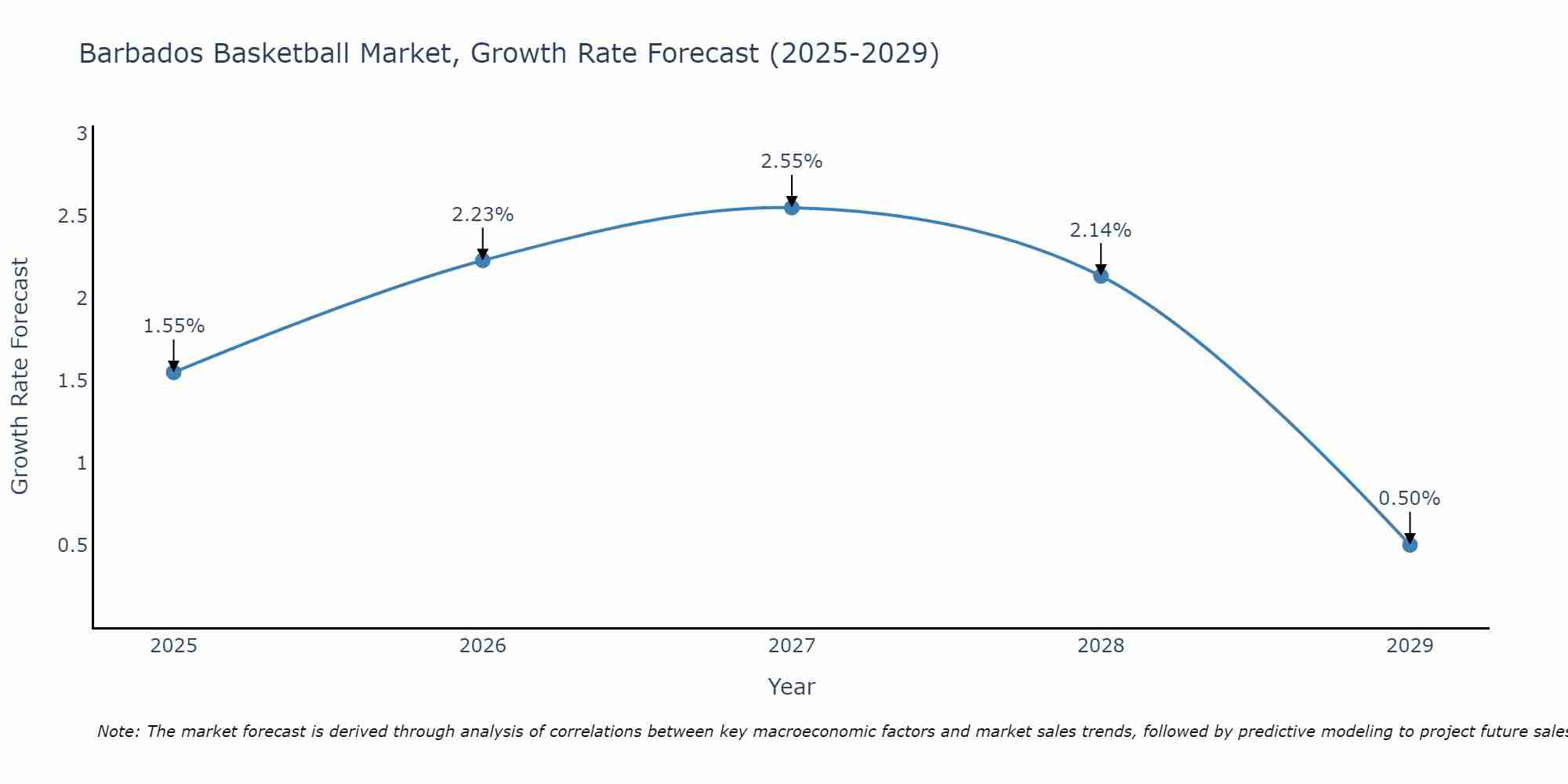 Barbados Basketball Market Growth Rate