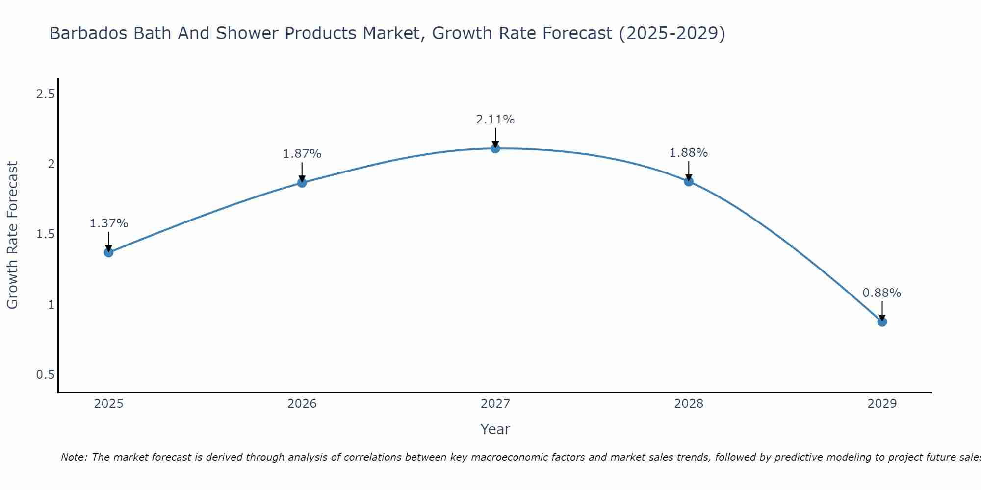Barbados Bath And Shower Products Market Growth Rate