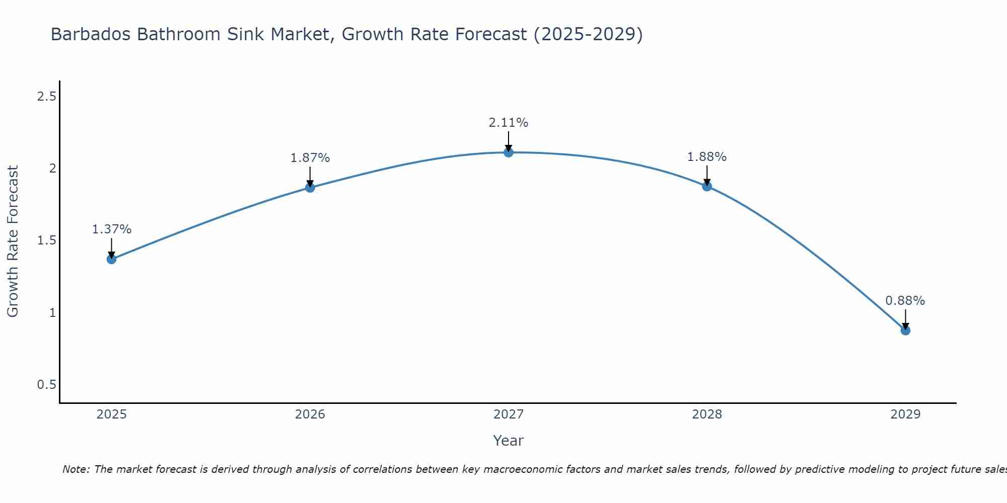 Barbados Bathroom Sink Market Growth Rate