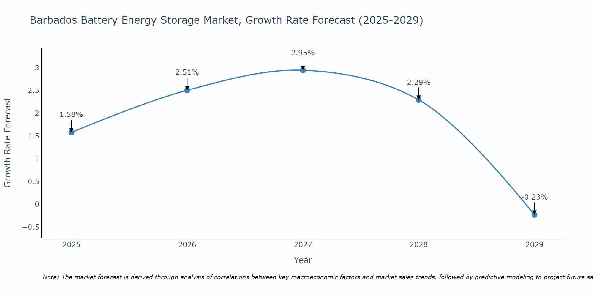 Barbados Battery Energy Storage Market Growth Rate