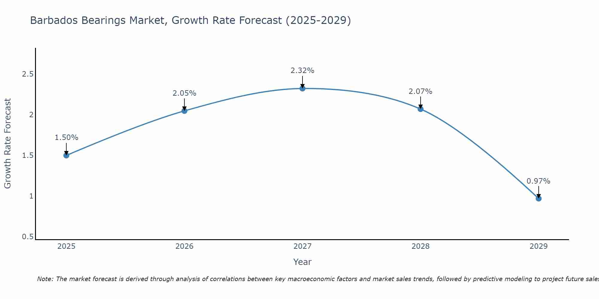 Barbados Bearings Market Growth Rate