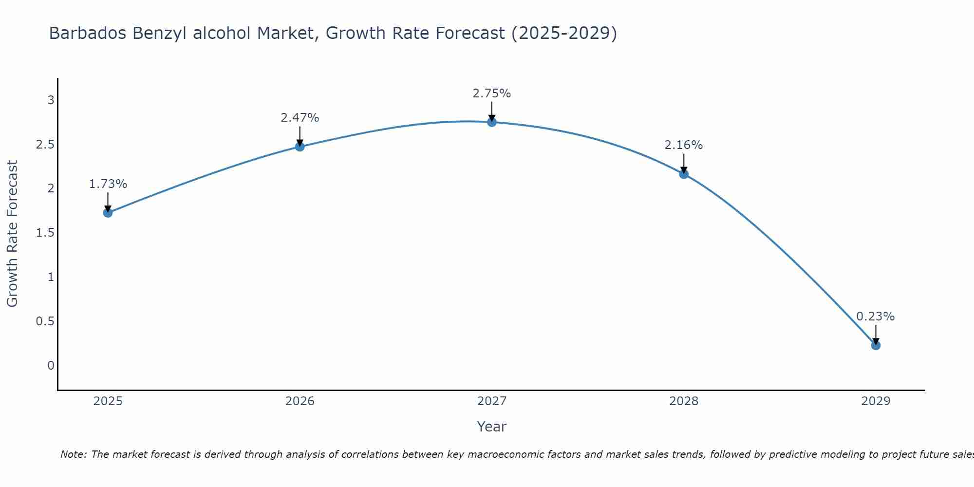 Barbados Benzyl alcohol Market Growth Rate