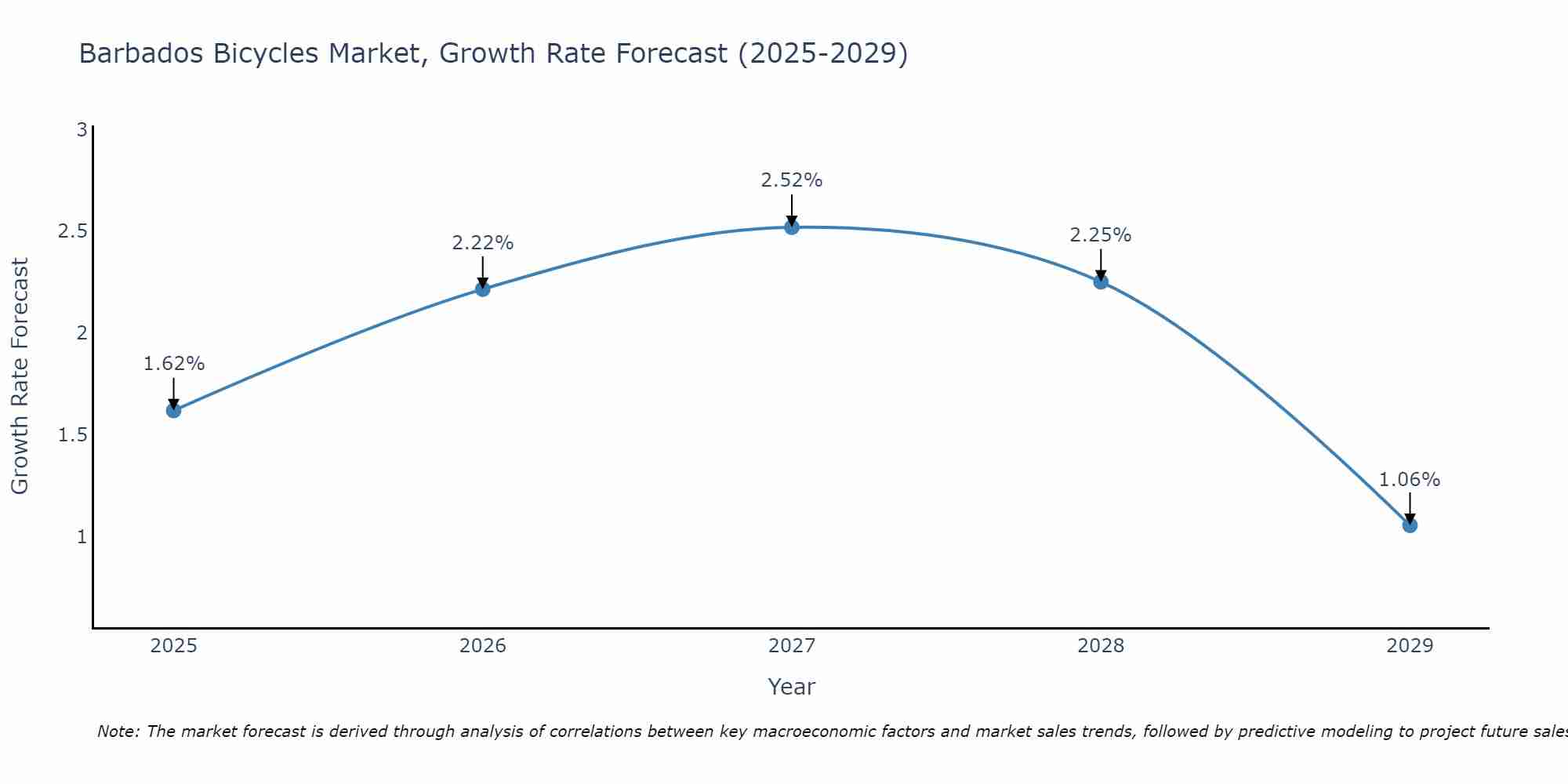 Barbados Bicycles Market Growth Rate