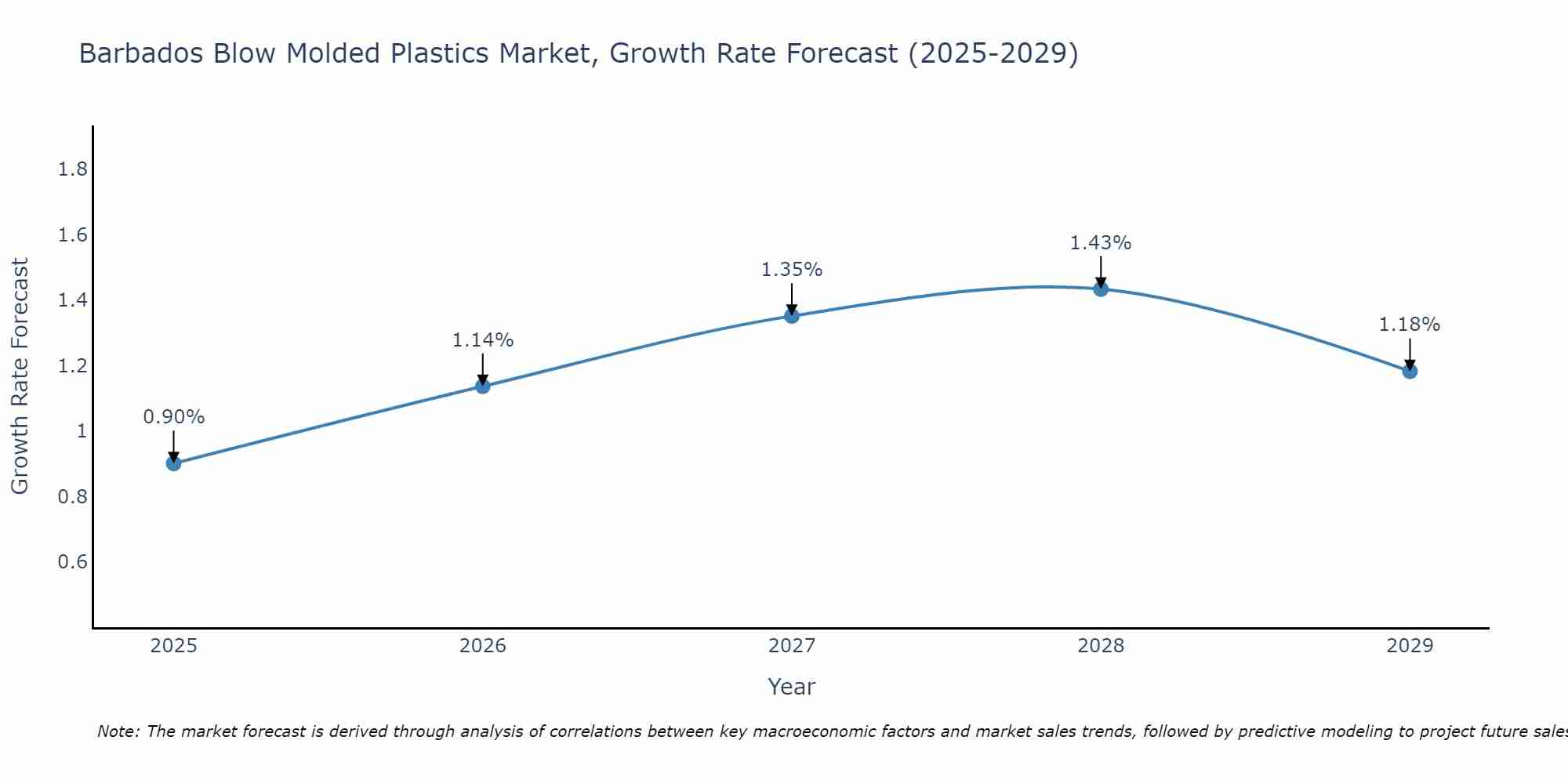 Barbados Blow Molded Plastics Market Growth Rate