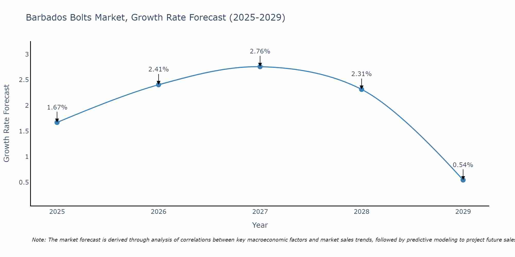 Barbados Bolts Market Size Growth Rate