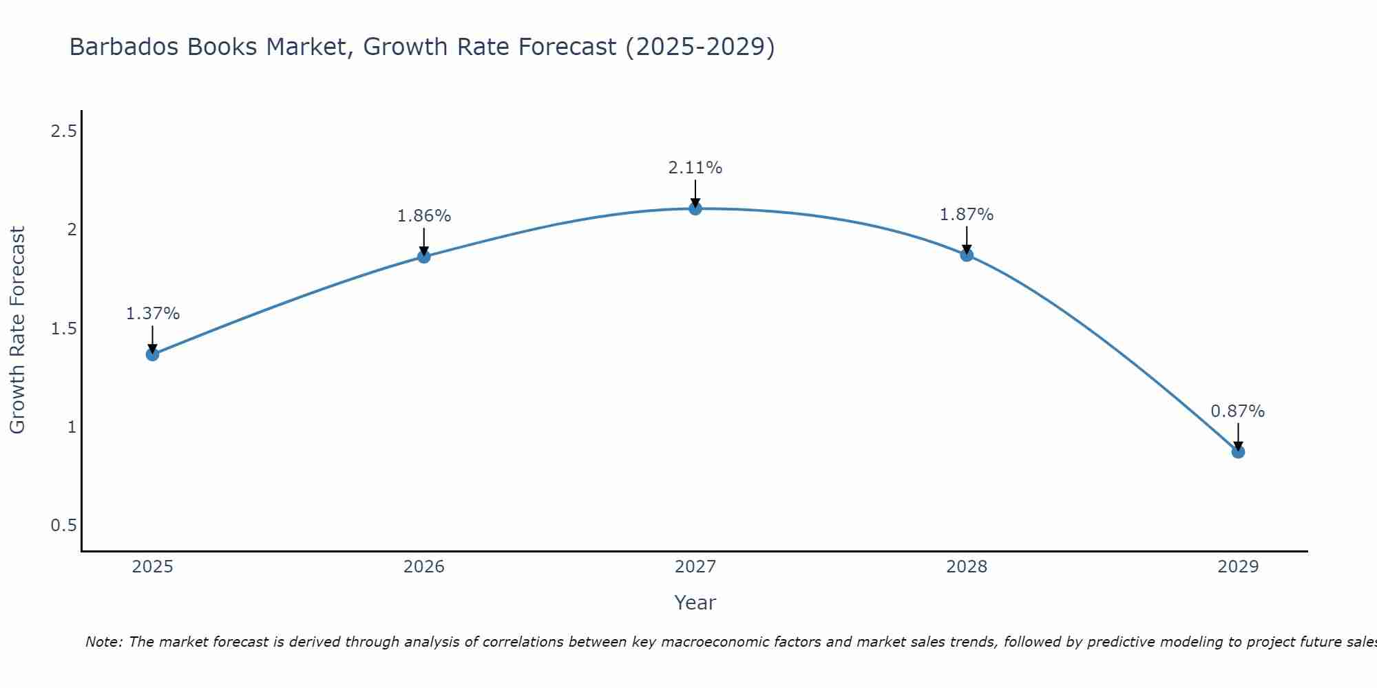 Barbados Books Market Growth Rate