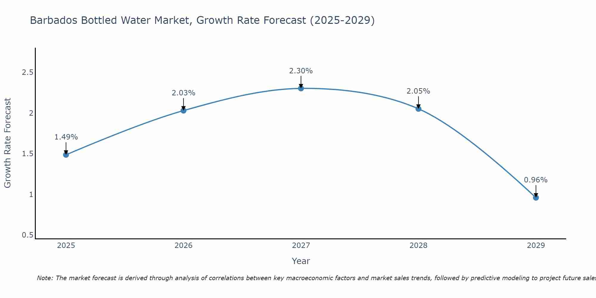 Barbados Bottled Water Market Growth Rate