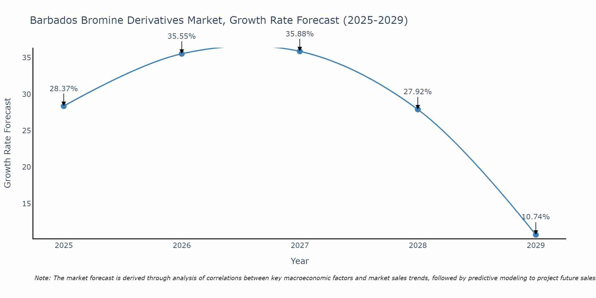 Barbados Bromine Derivatives Market Size Growth Rate