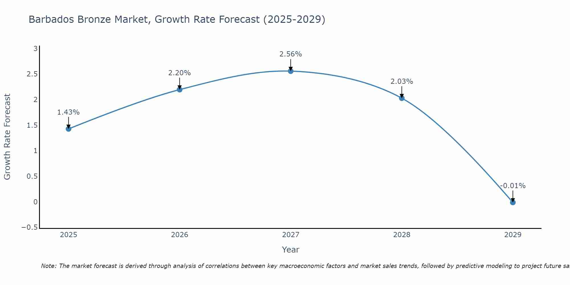 Barbados Bronze Market Size Growth Rate