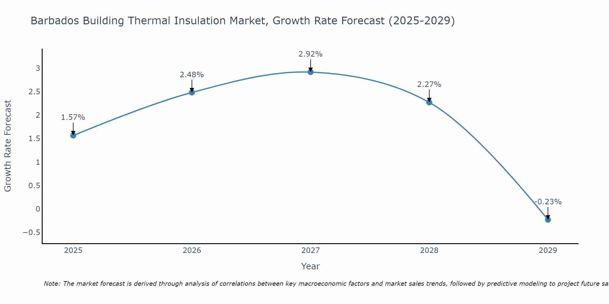 Barbados Building Thermal Insulation Market Size Growth Rate