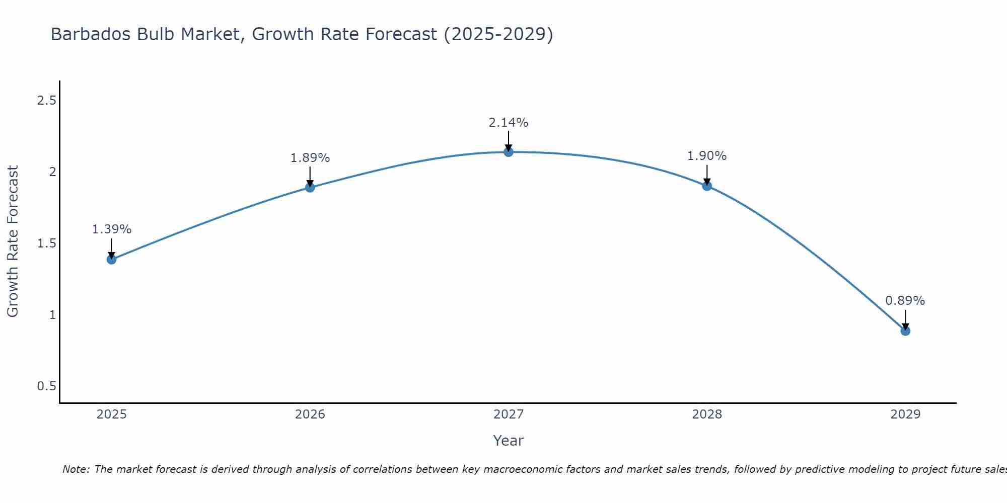 Barbados Bulb Market Growth Rate