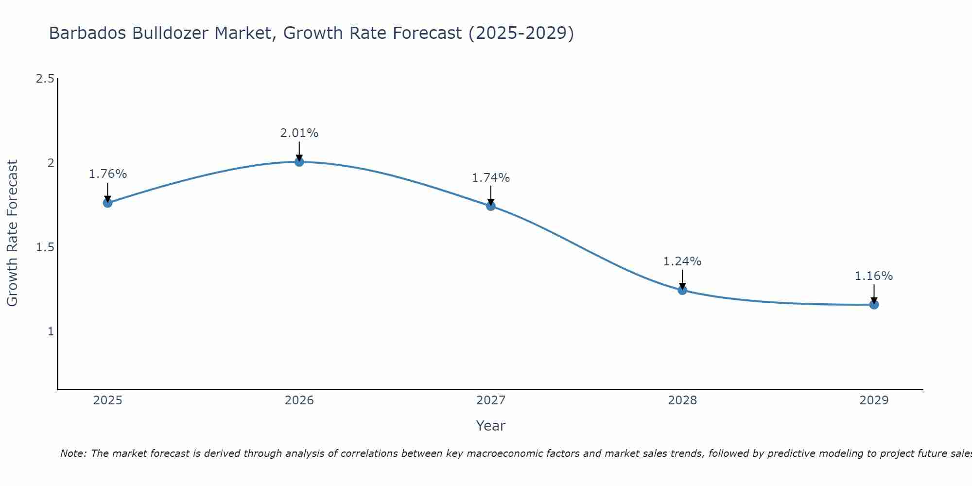 Barbados Bulldozer Market Growth Rate